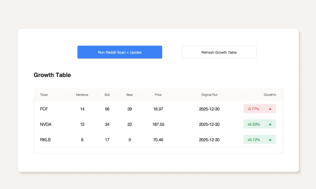 Reddit Scanner growth table showing ticker mentions, sentiment, and growth